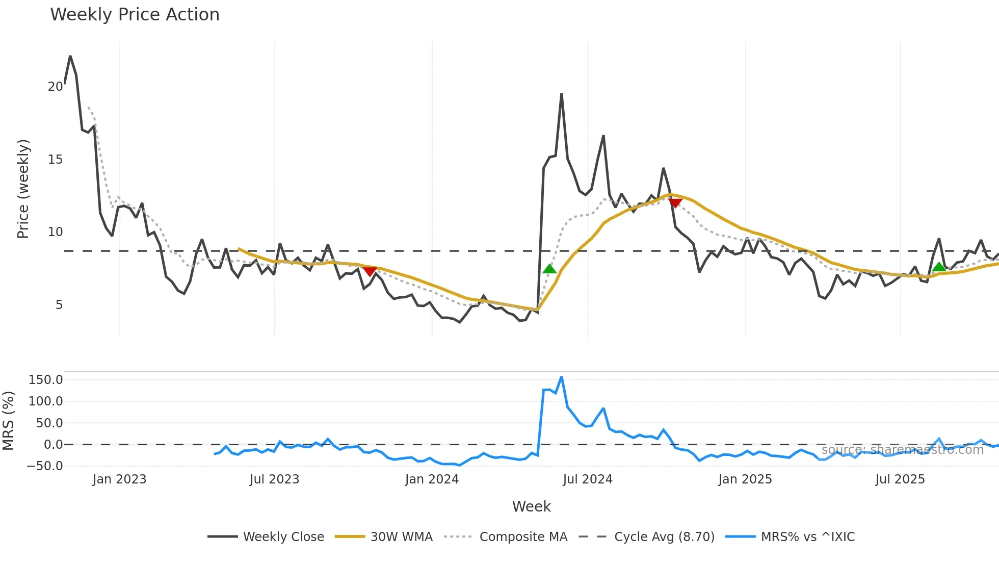 NVAX weekly Price Action chart, closing 2025-10-24