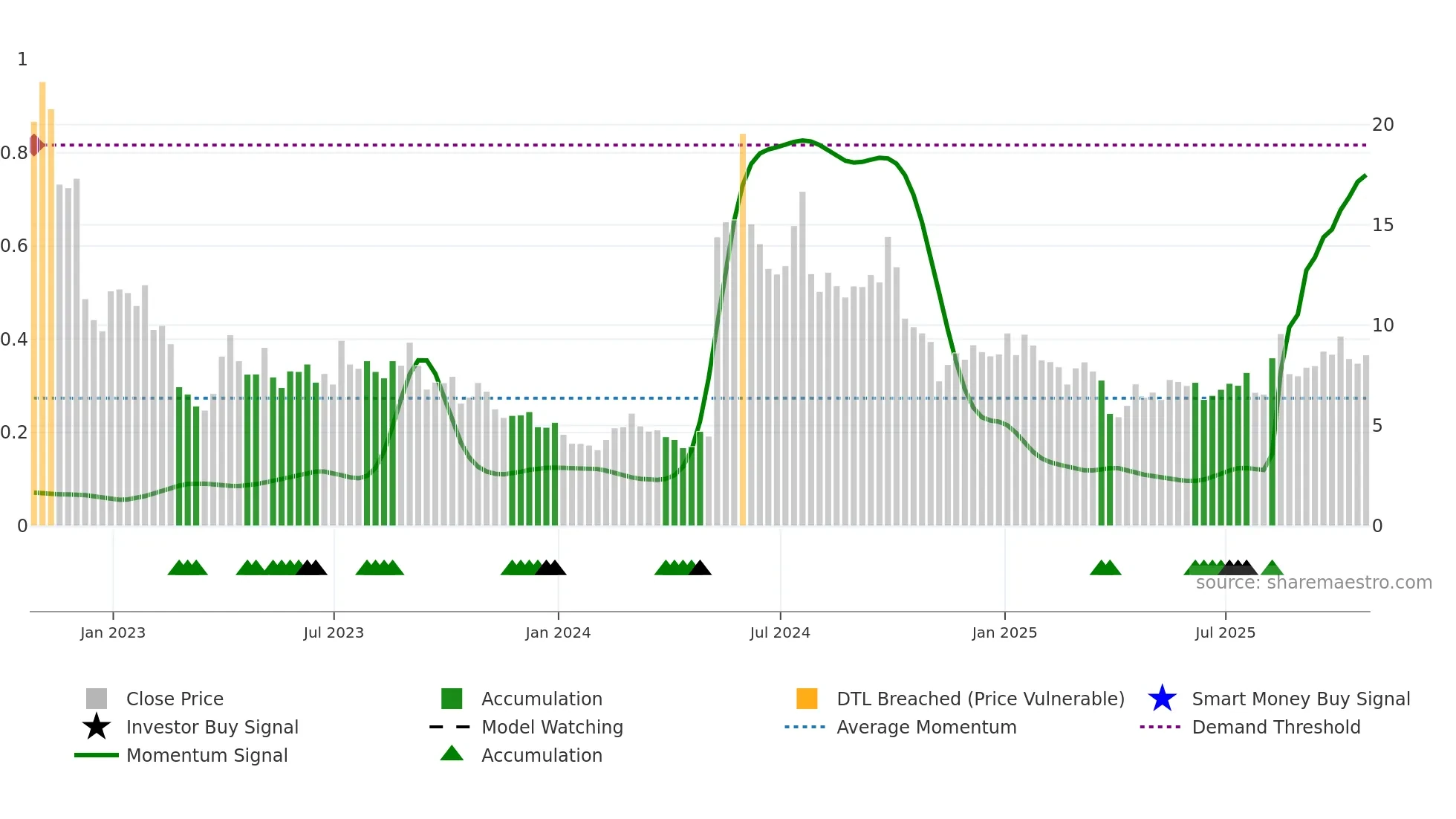 NVAX weekly Smart Money chart