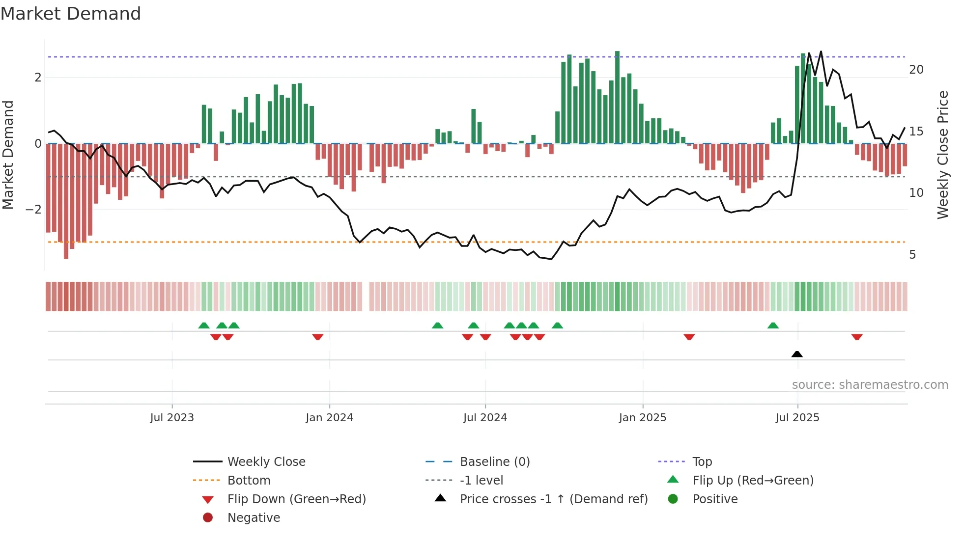 688221 weekly Market Demand chart