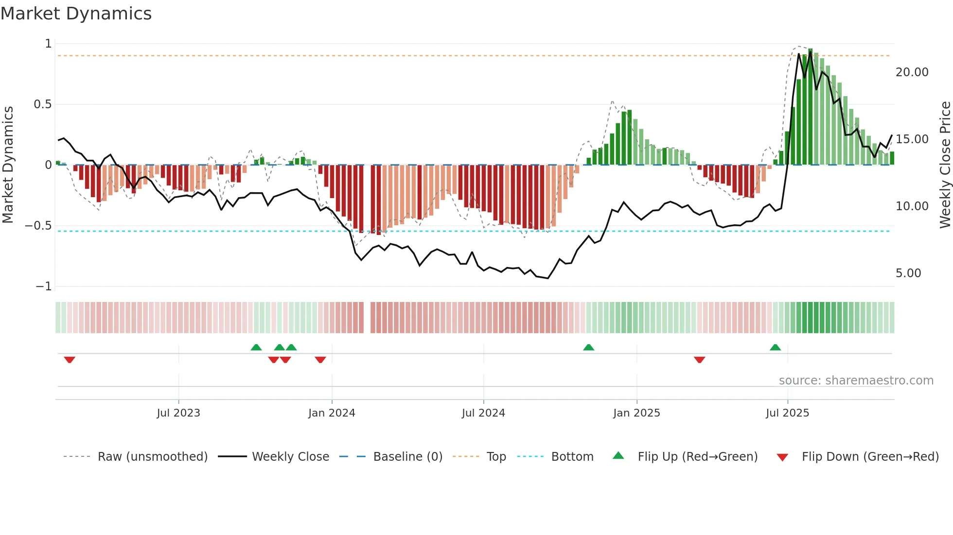 688221 weekly Market Dynamics chart