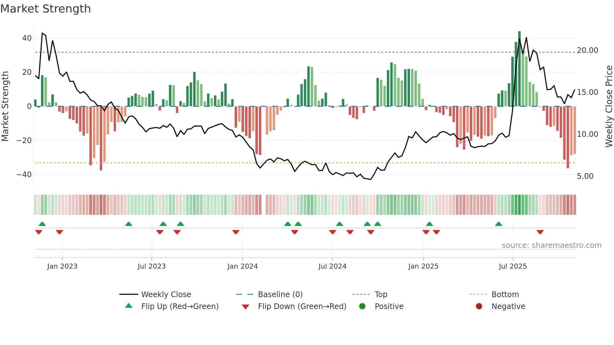 688221 weekly Market Strength chart