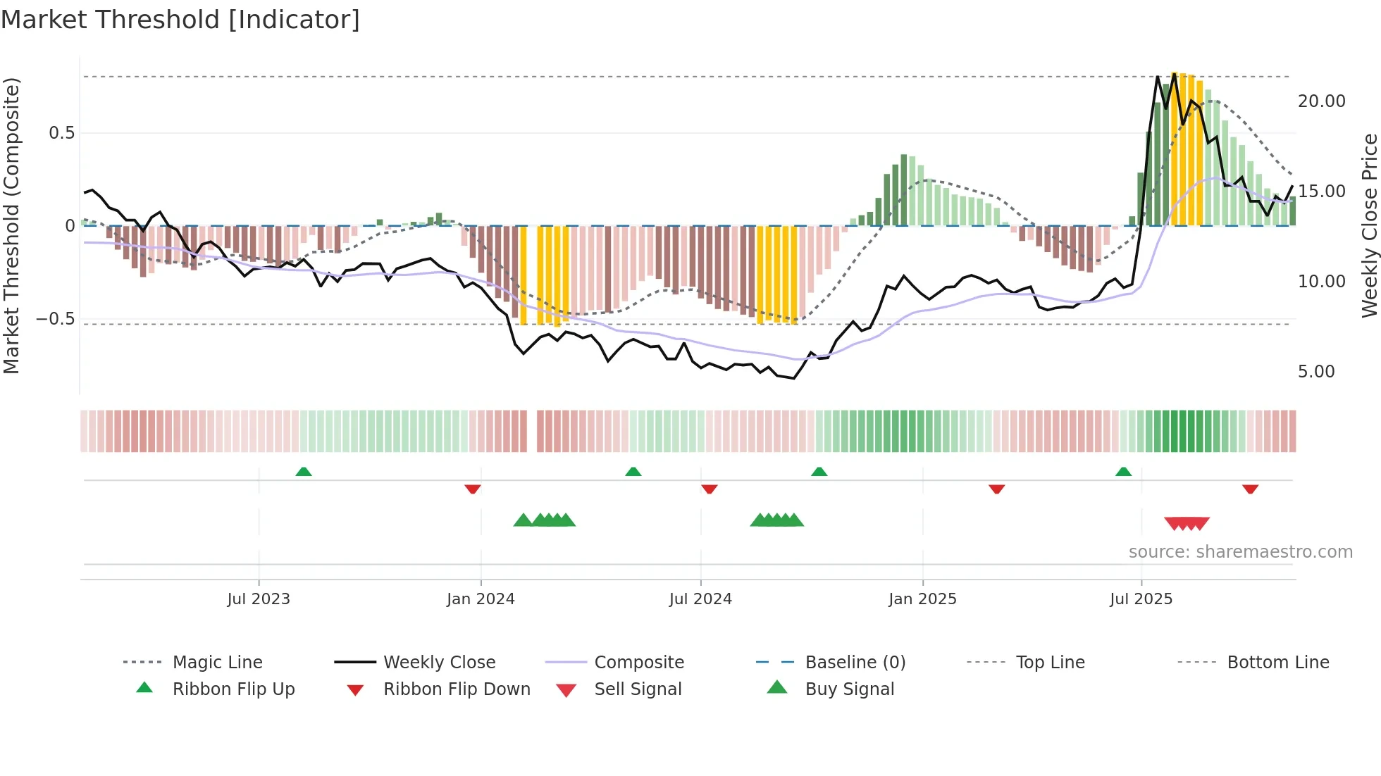 688221 weekly Market Threshold chart