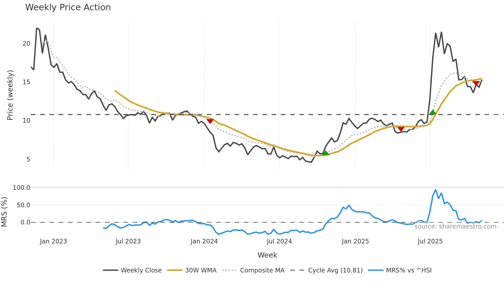 688221 weekly Price Action chart, closing 2025-11-03