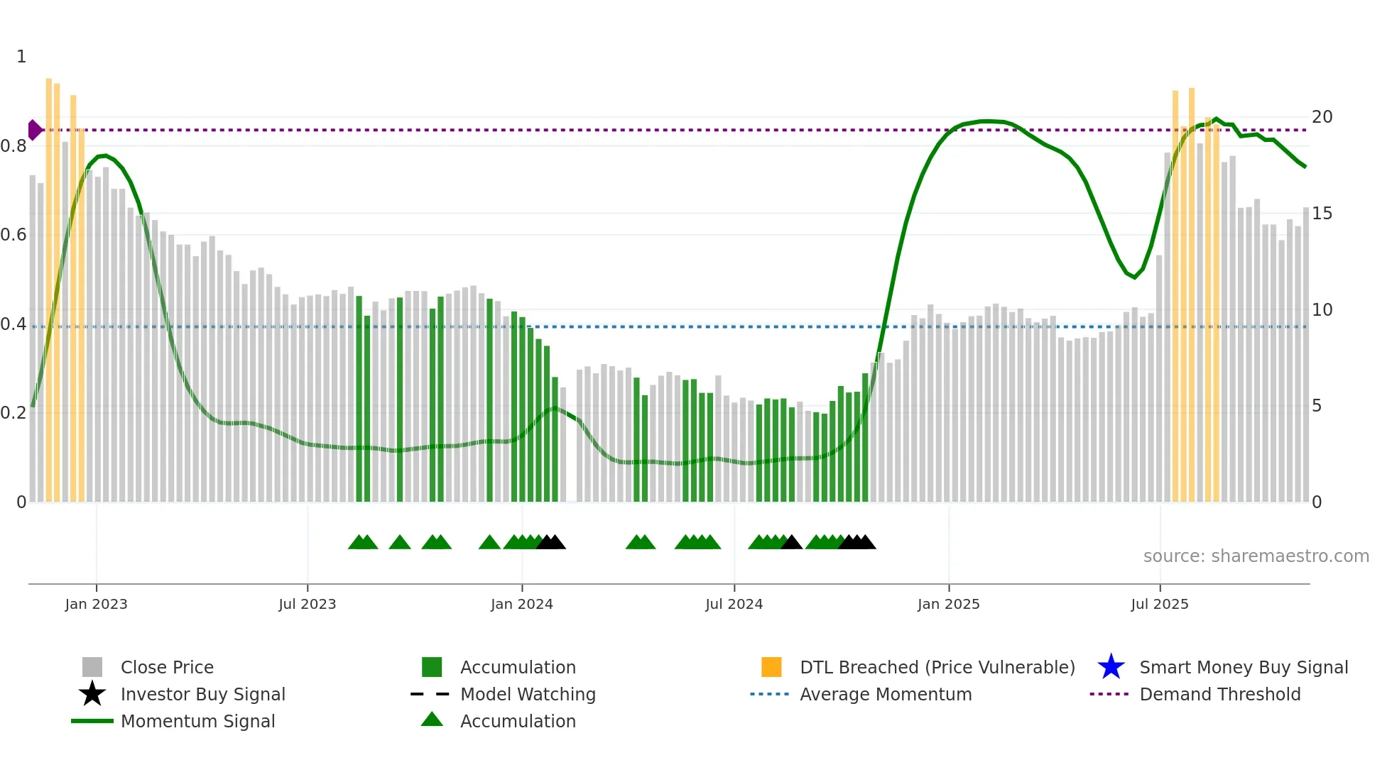 688221 weekly Smart Money chart