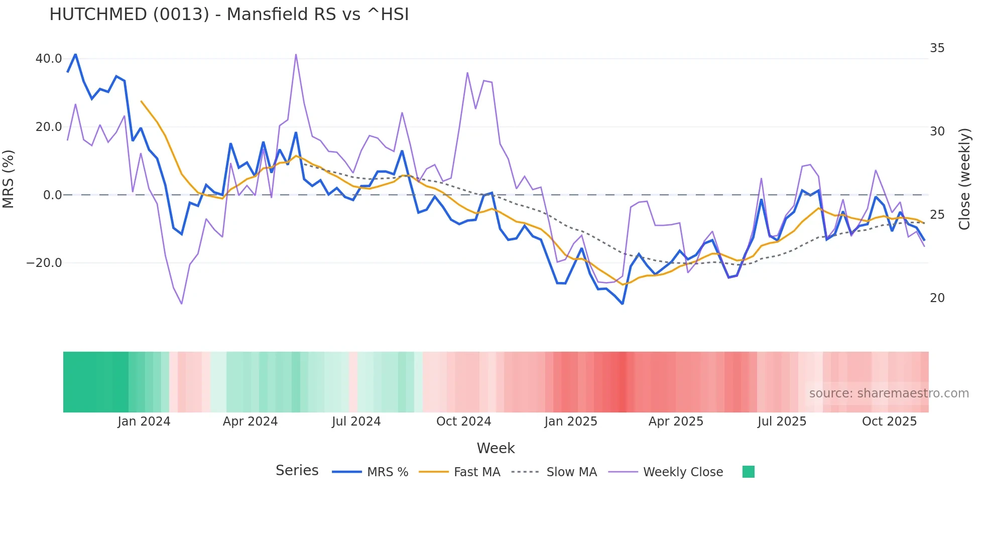 0013 Mansfield Relative Strength chart