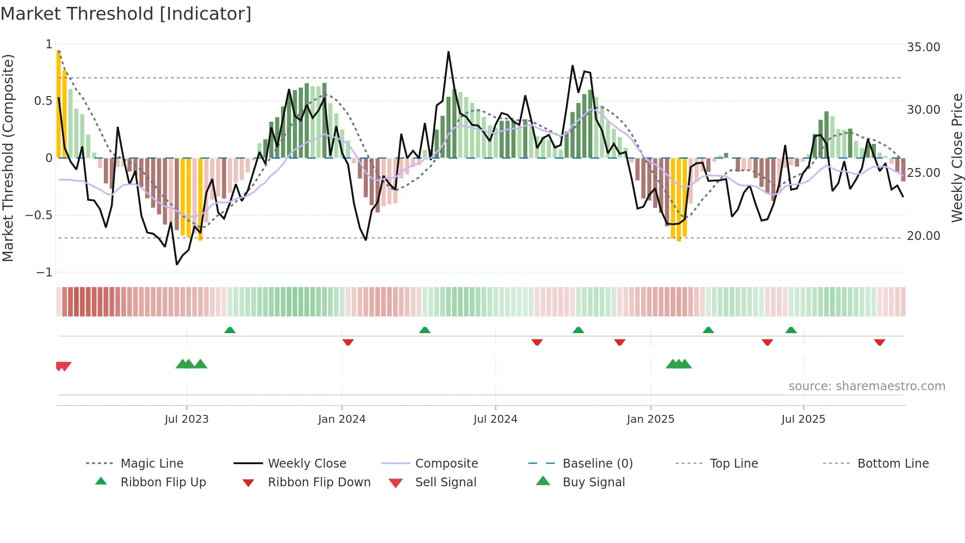 0013 weekly Market Threshold chart