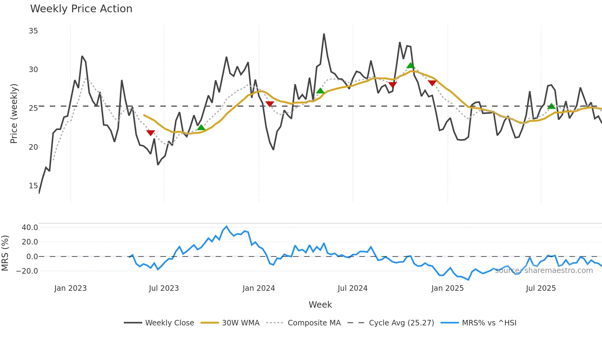 0013 weekly Price Action chart, closing 2025-10-27