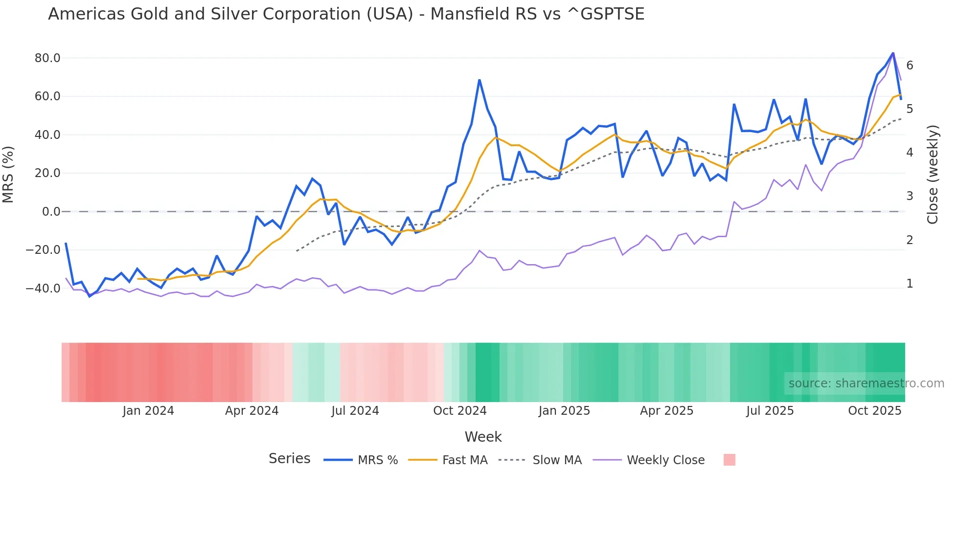 USA Mansfield Relative Strength chart