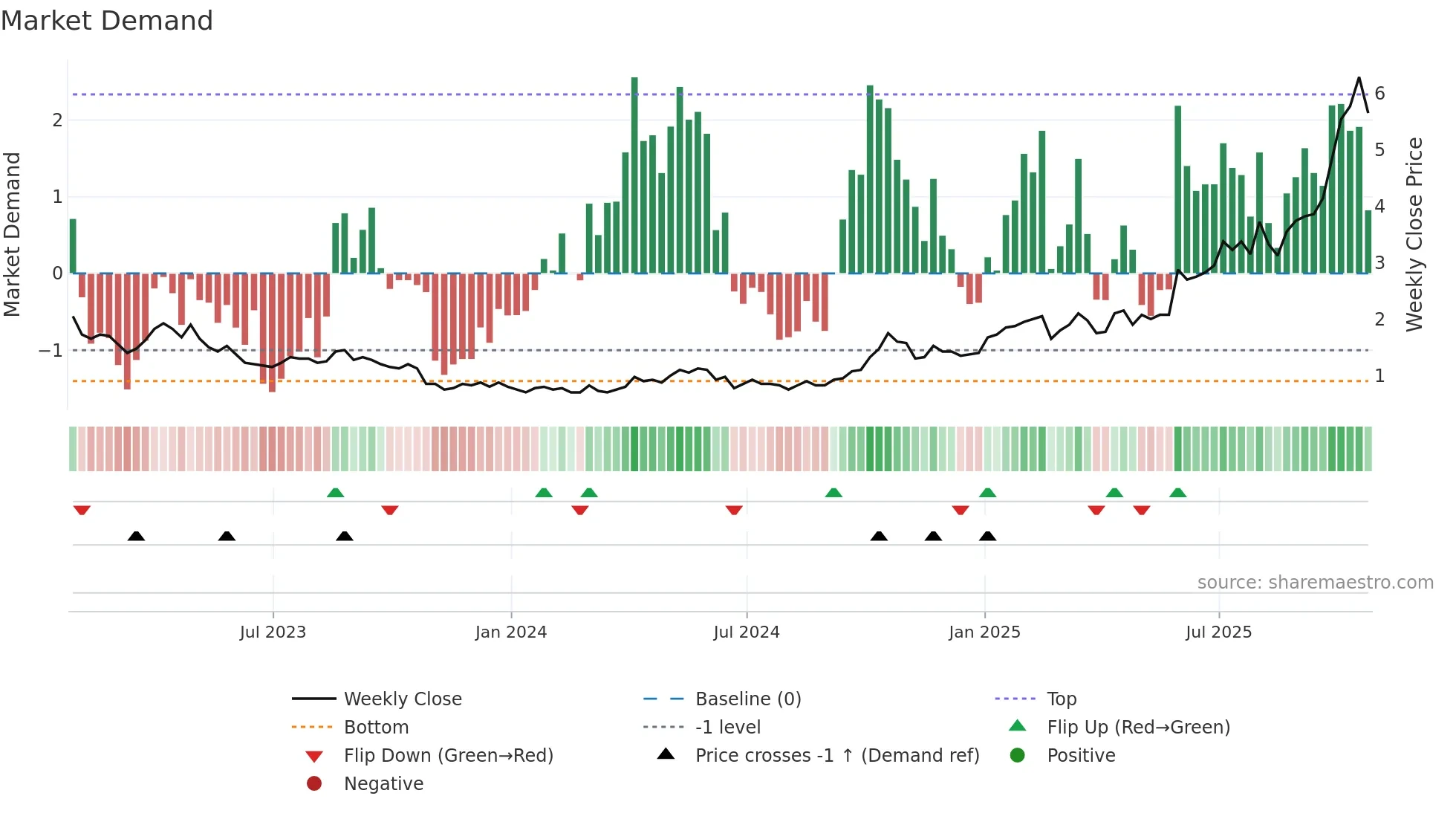 USA weekly Market Demand chart