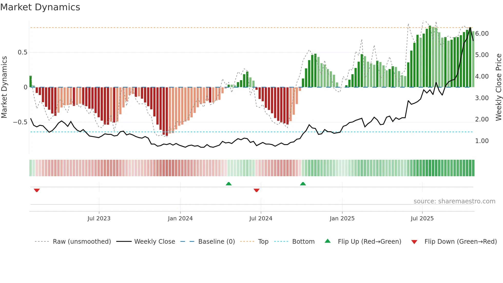 USA weekly Market Dynamics chart