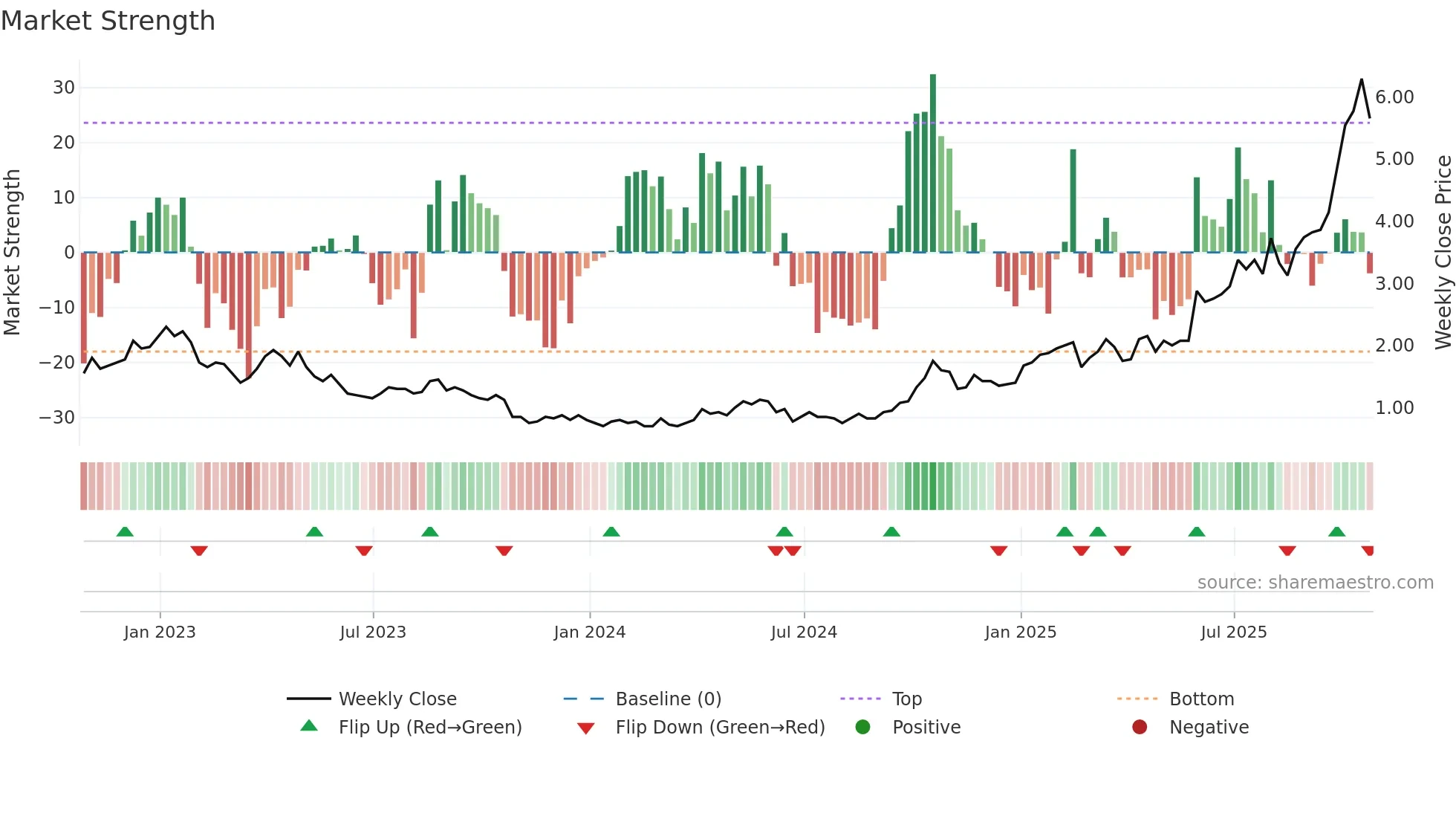 USA weekly Market Strength chart