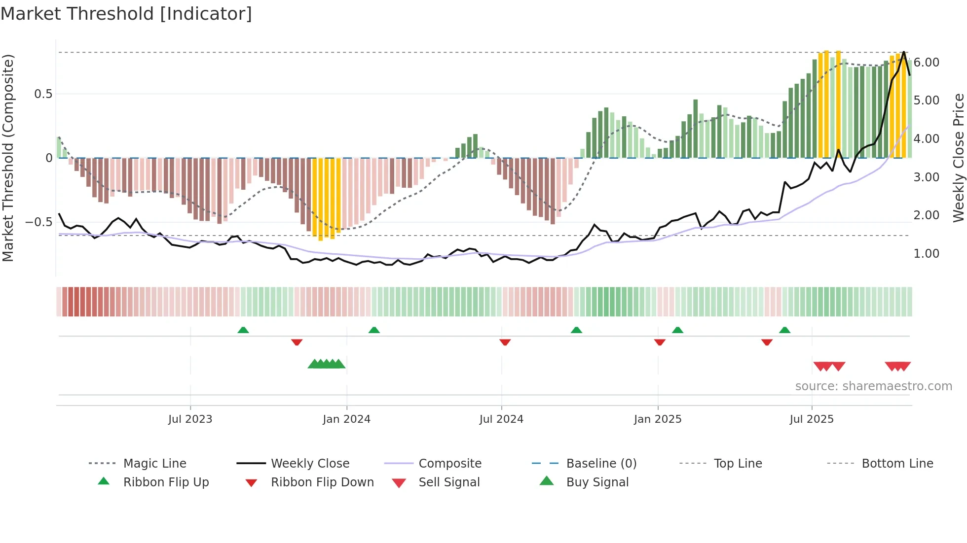 USA weekly Market Threshold chart