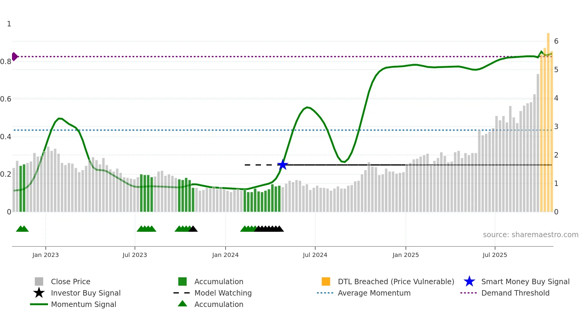 USA weekly Smart Money chart