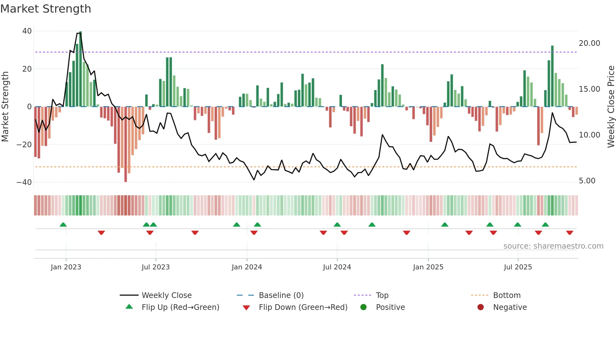 9991 weekly Market Strength chart