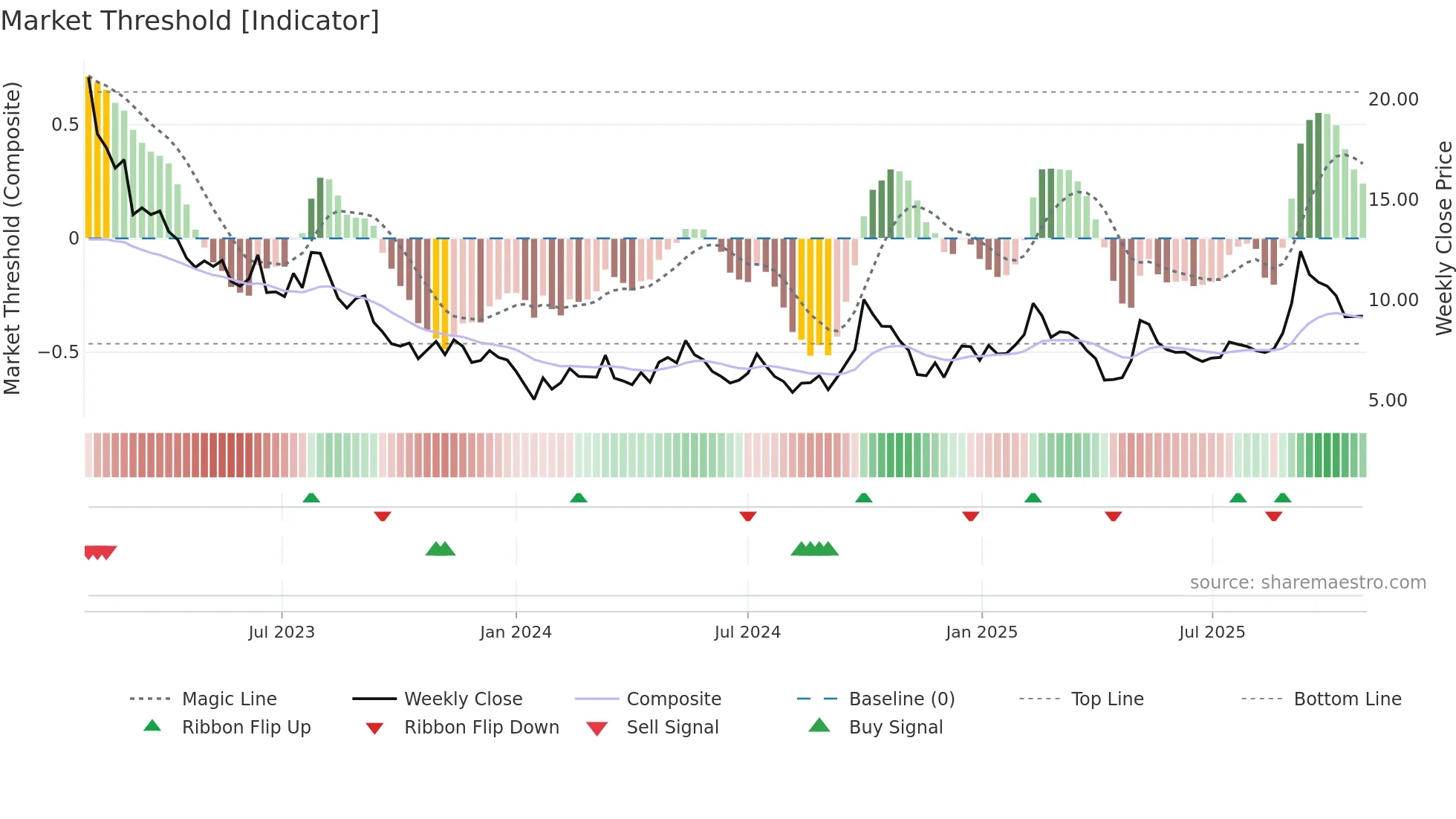 9991 weekly Market Threshold chart