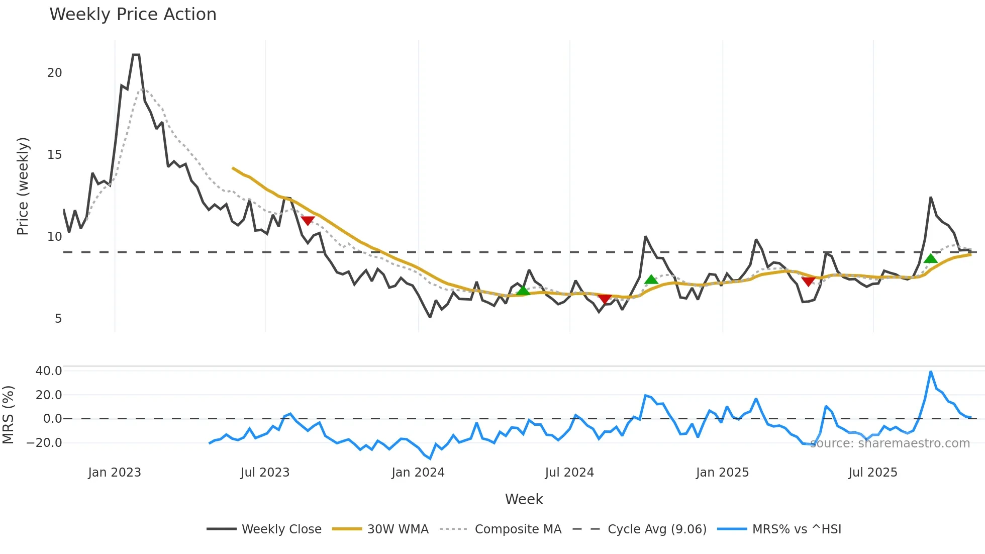 9991 weekly Price Action chart, closing 2025-10-27