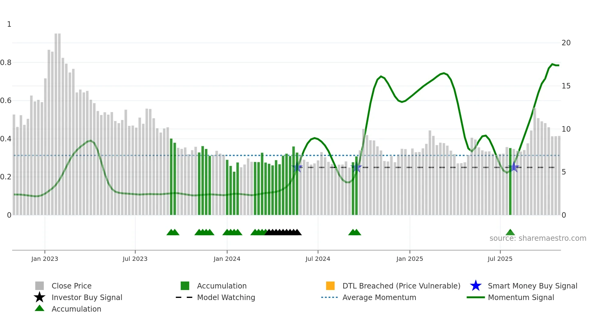 9991 weekly Smart Money chart
