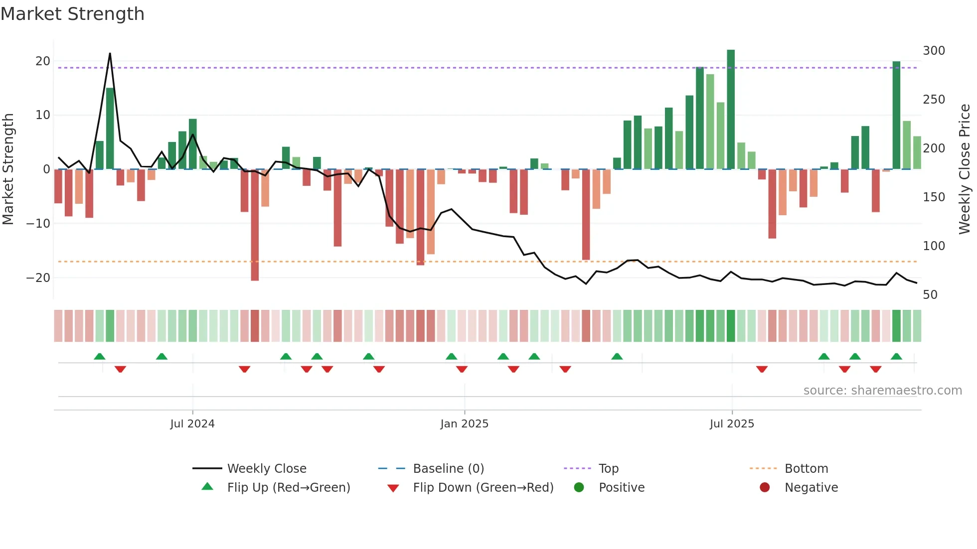 KONSTELEC weekly Market Strength chart