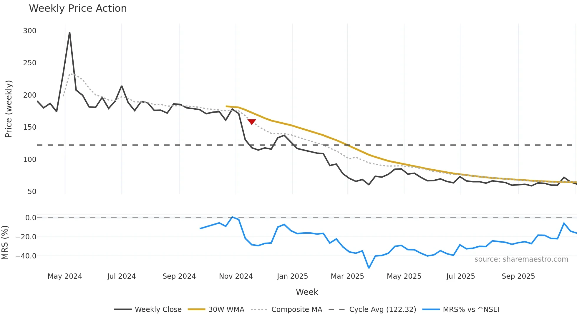 KONSTELEC weekly Price Action chart, closing 2025-11-03