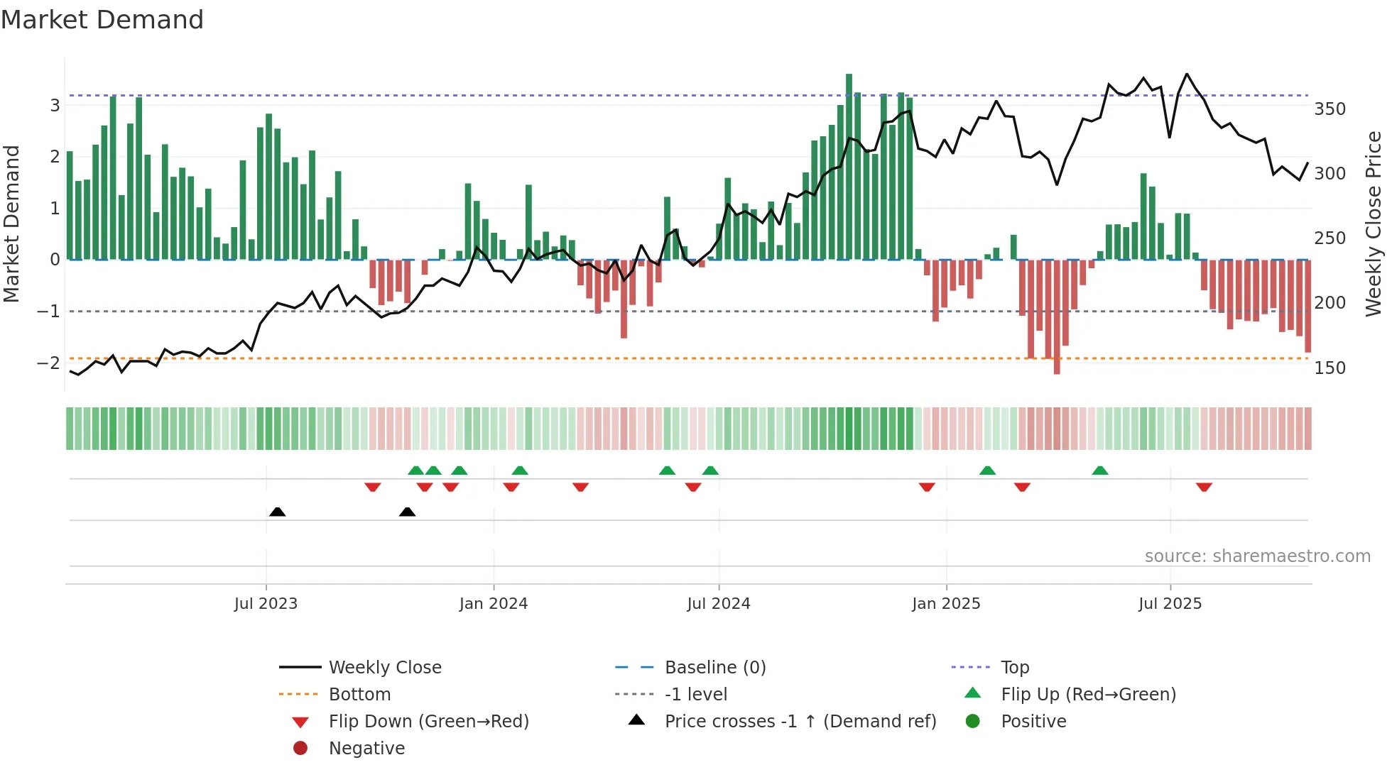 BCG weekly Market Demand chart