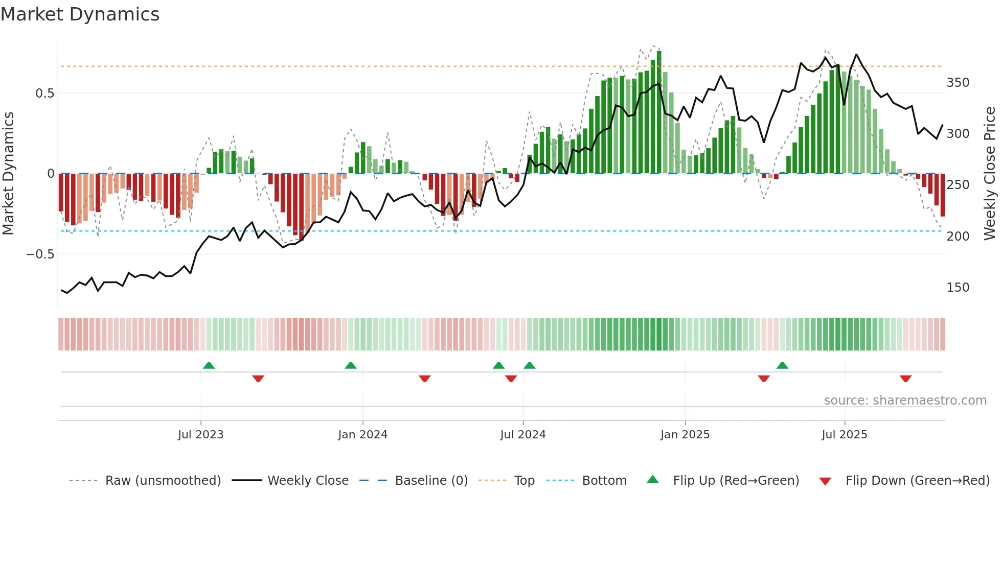 BCG weekly Market Dynamics chart