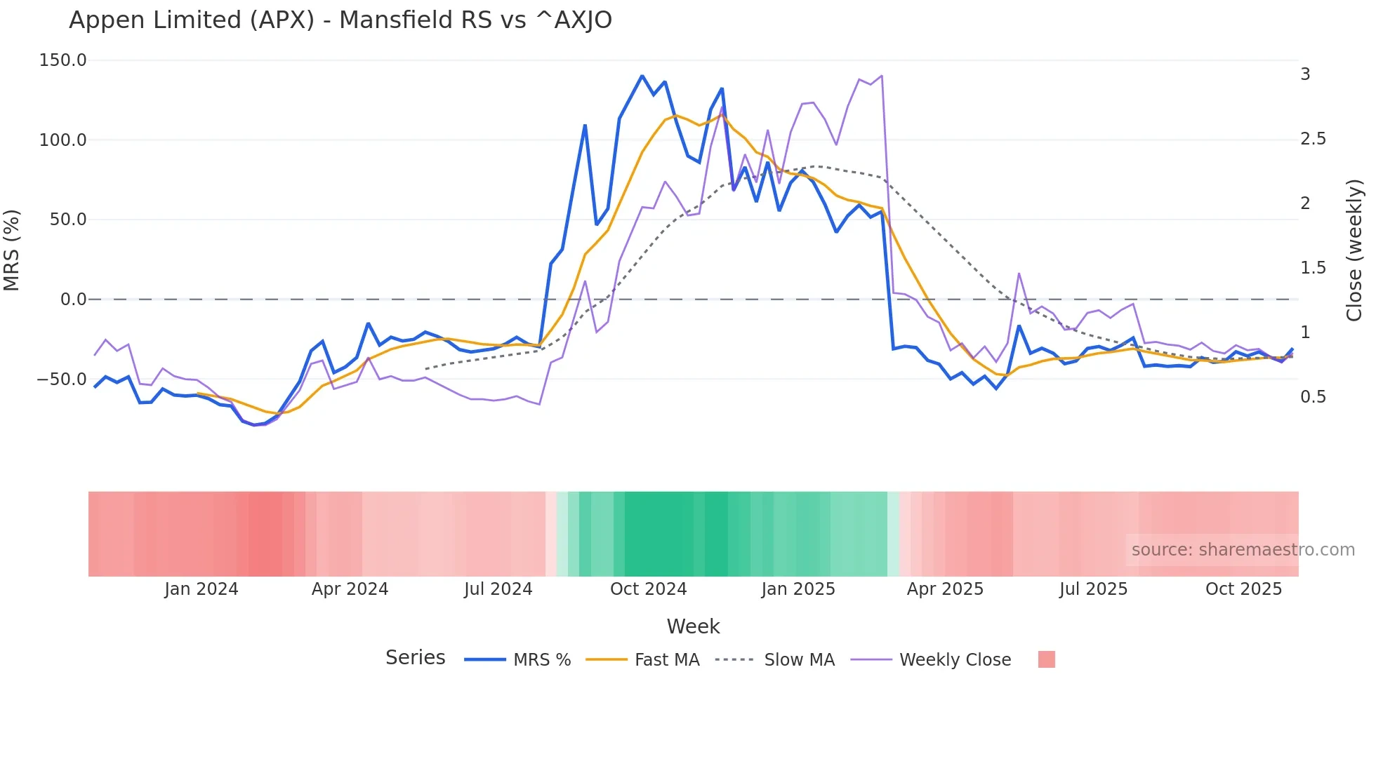 APX Mansfield Relative Strength chart