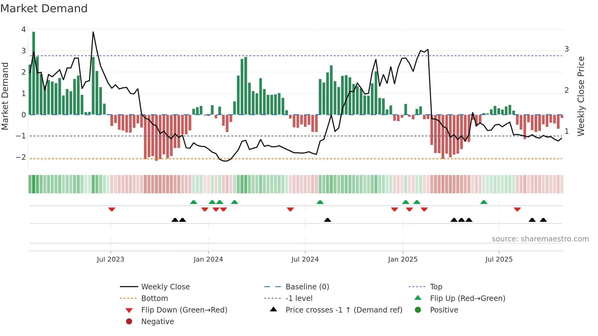 APX weekly Market Demand chart
