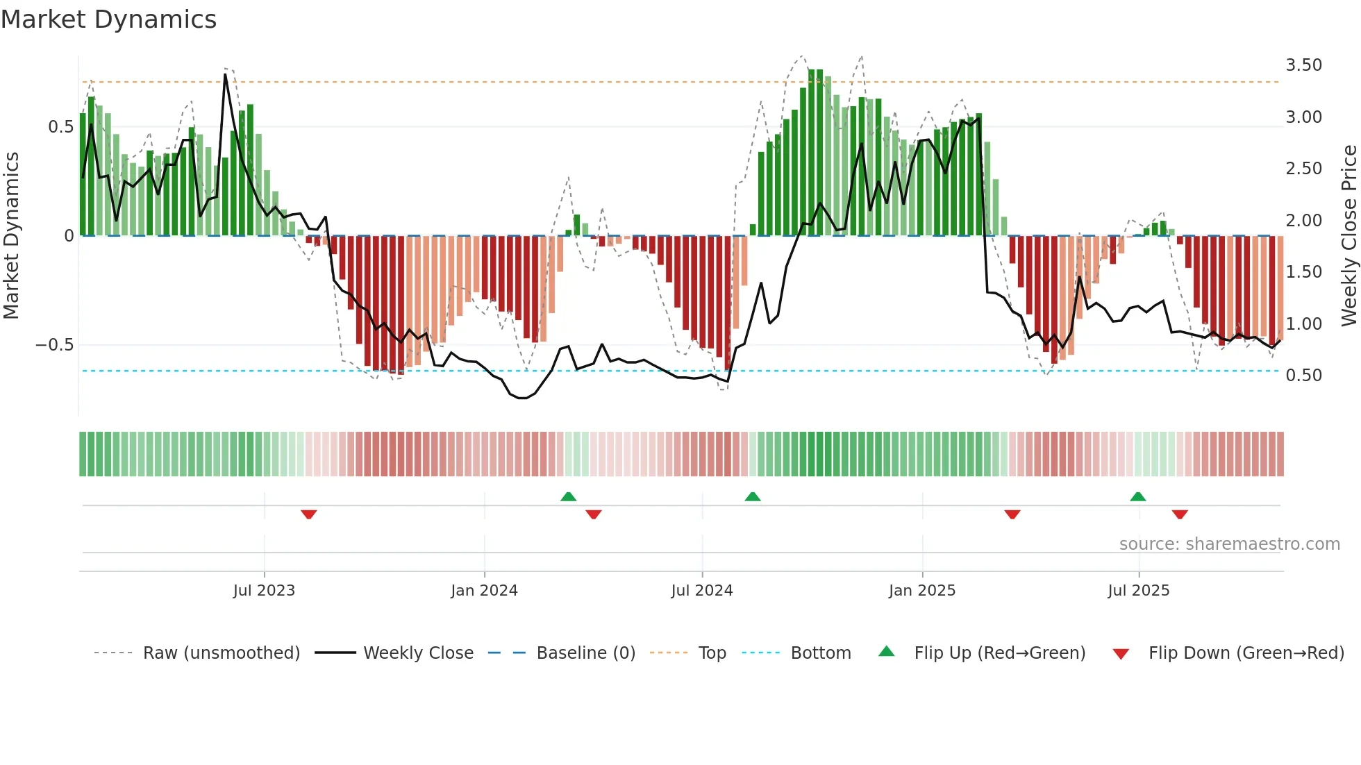 APX weekly Market Dynamics chart
