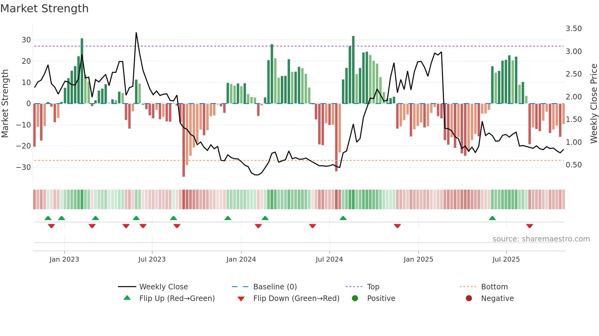 APX weekly Market Strength chart