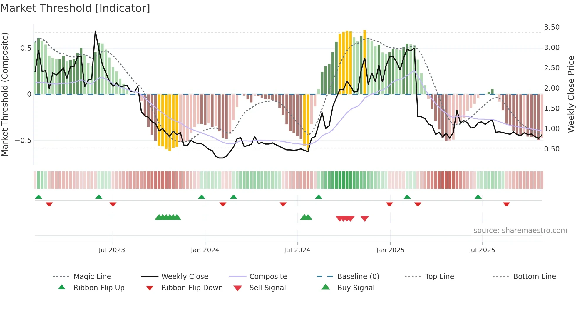 APX weekly Market Threshold chart