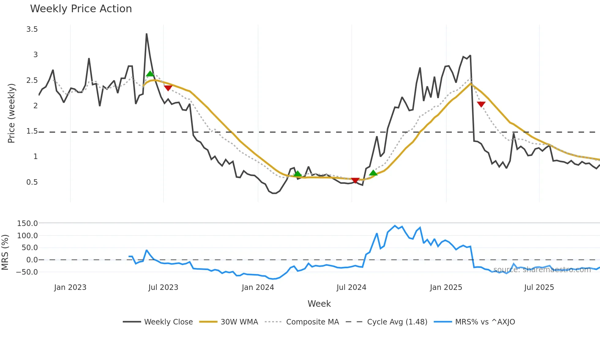 APX weekly Price Action chart, closing 2025-10-27