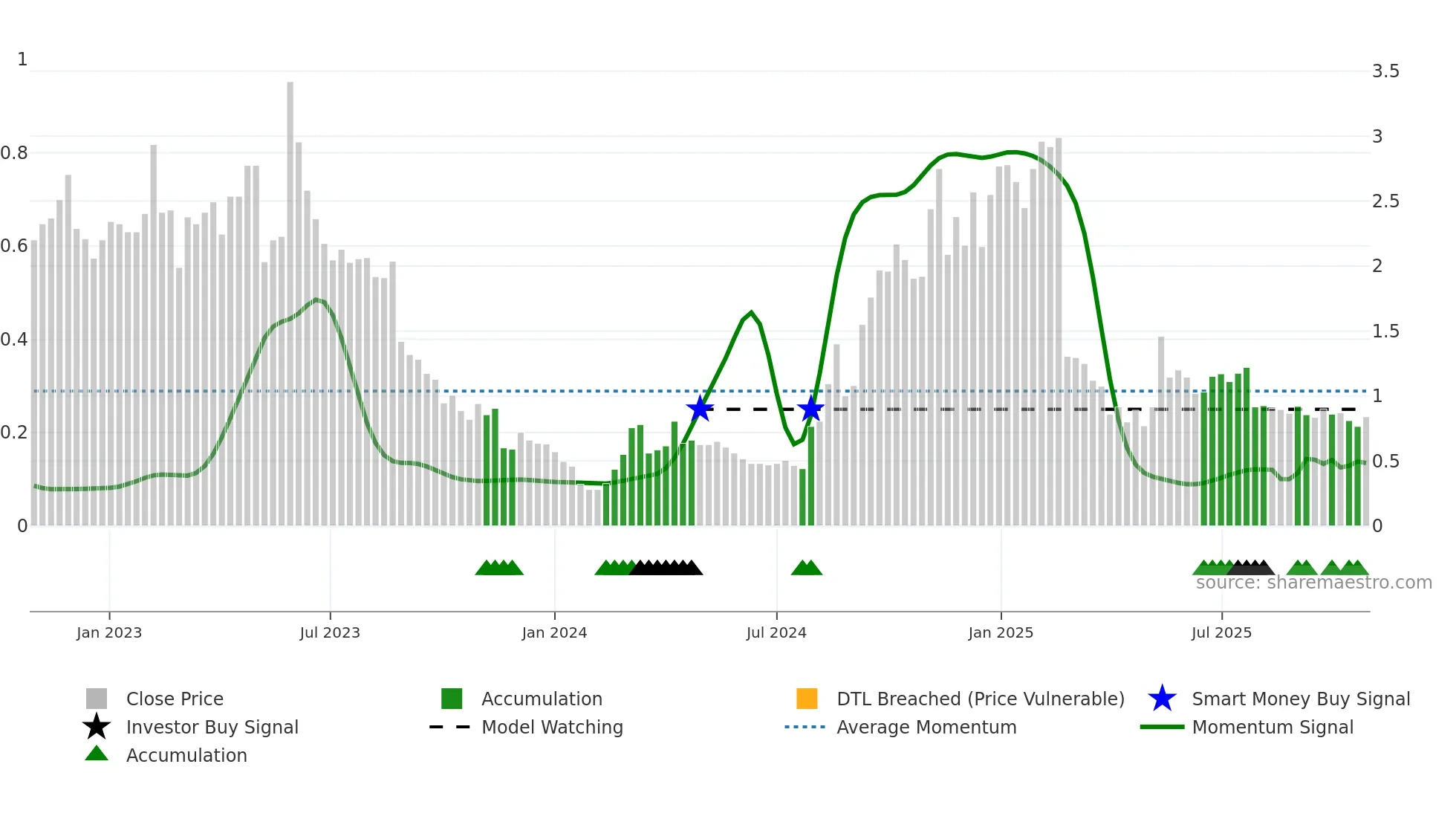 APX weekly Smart Money chart