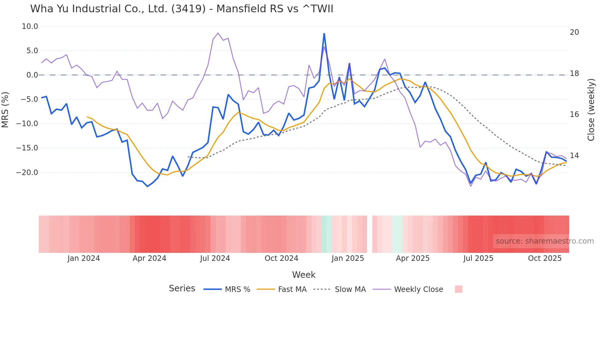 3419 Mansfield Relative Strength chart