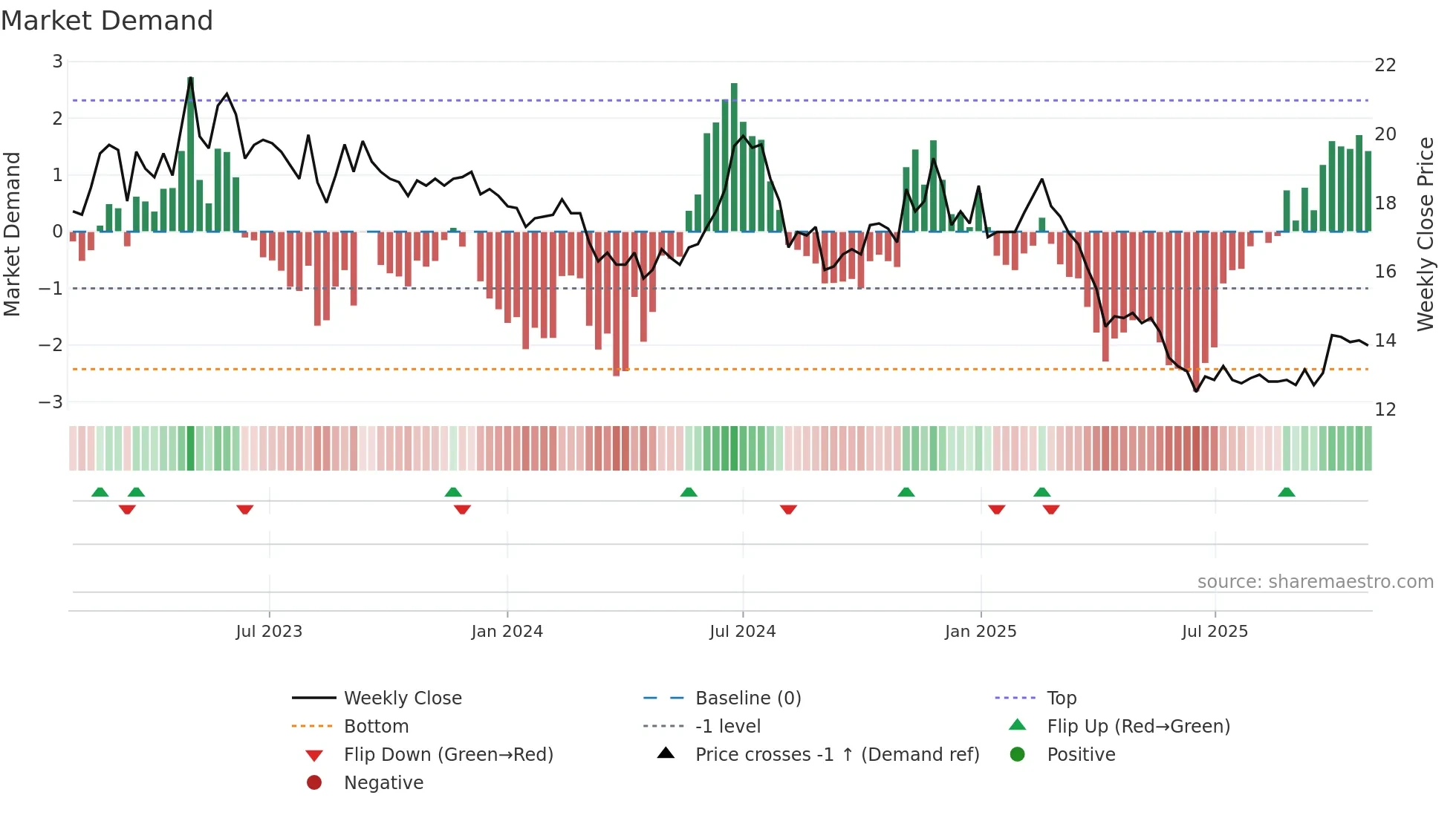 3419 weekly Market Demand chart