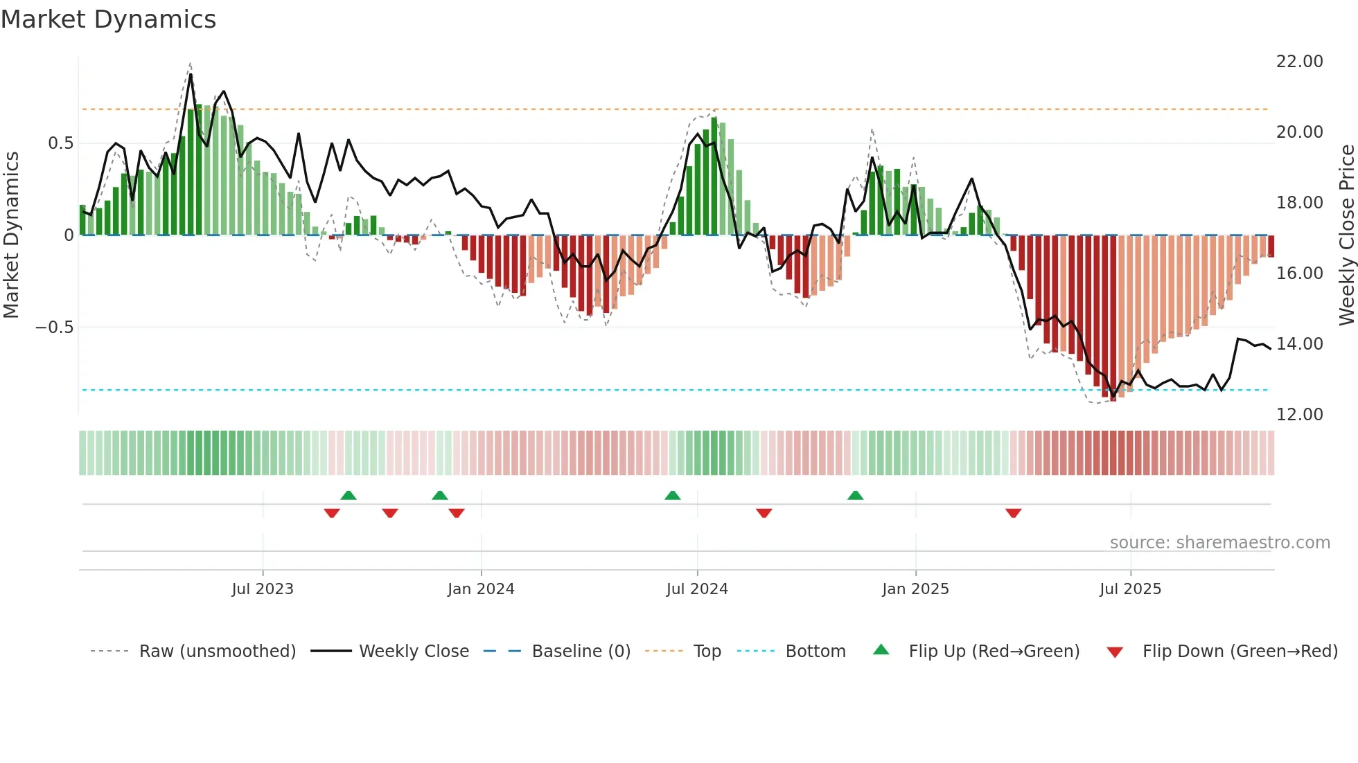 3419 weekly Market Dynamics chart