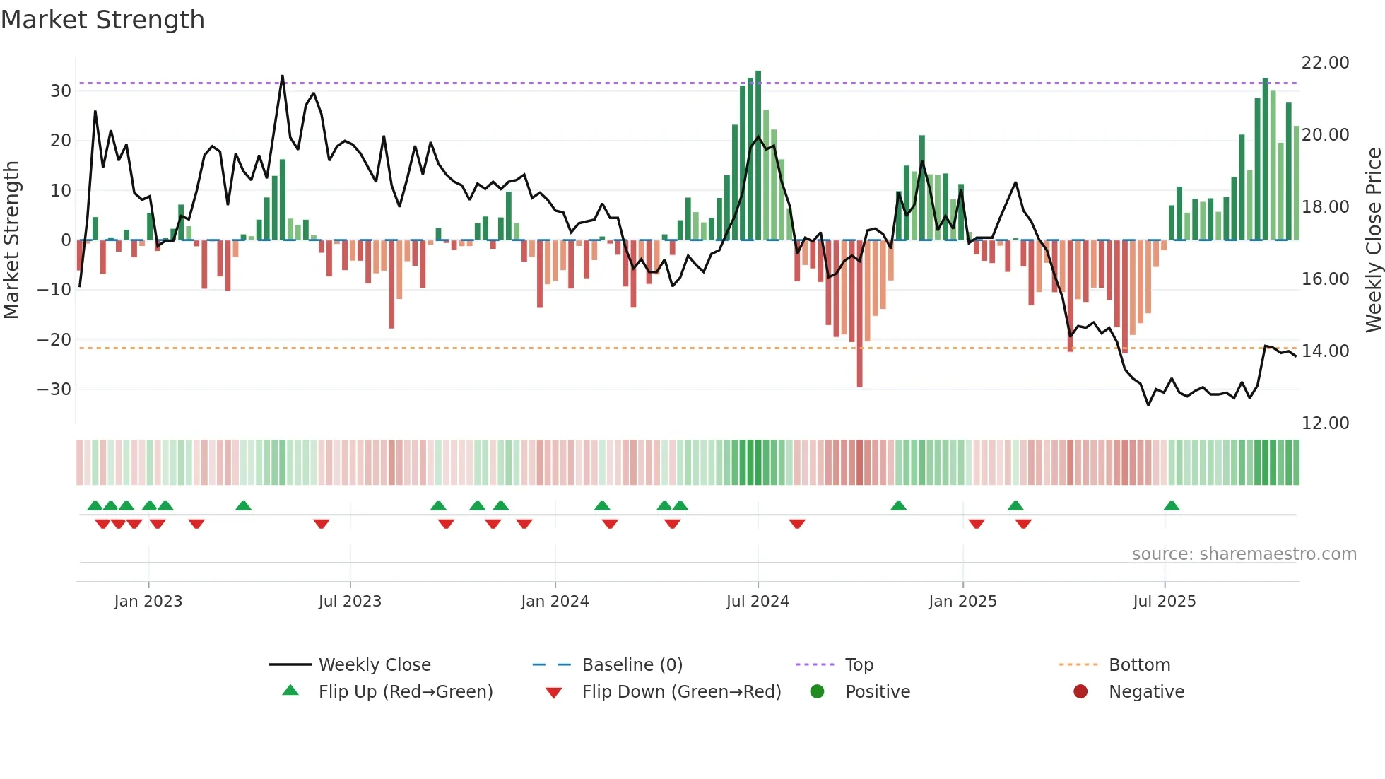 3419 weekly Market Strength chart