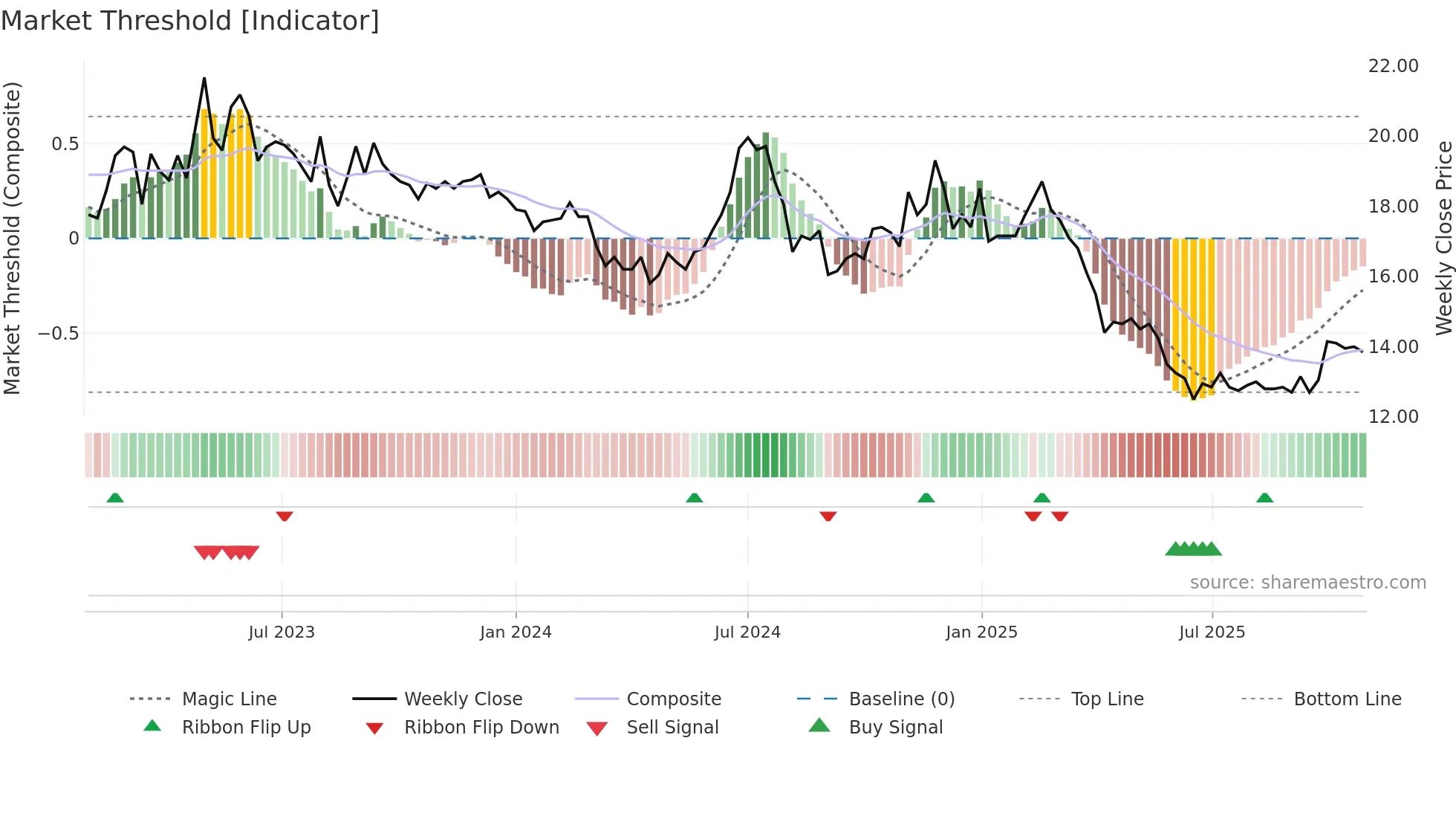 3419 weekly Market Threshold chart