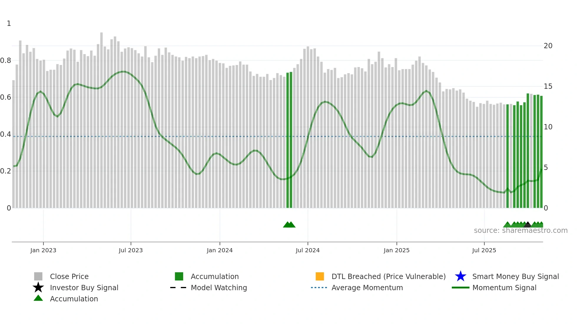 3419 weekly Smart Money chart