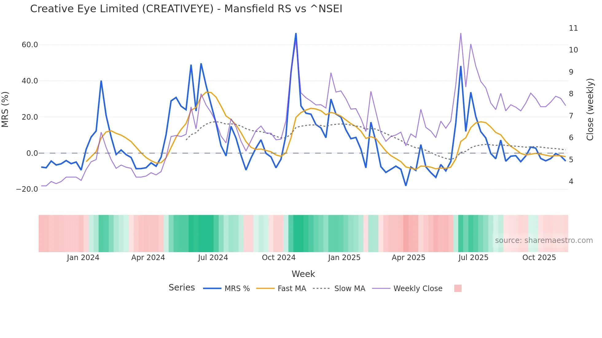 CREATIVEYE Mansfield Relative Strength chart