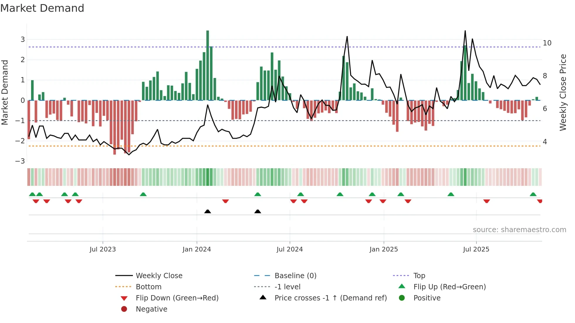 CREATIVEYE weekly Market Demand chart