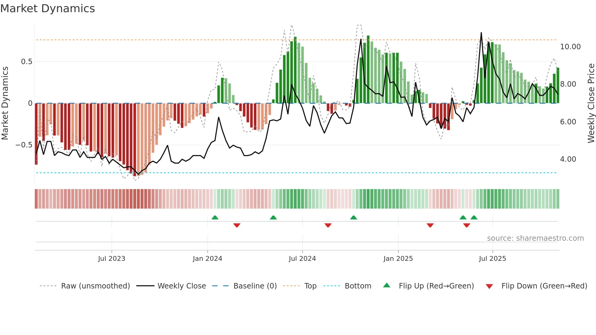 CREATIVEYE weekly Market Dynamics chart