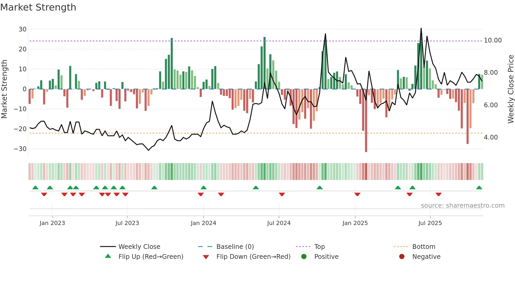CREATIVEYE weekly Market Strength chart