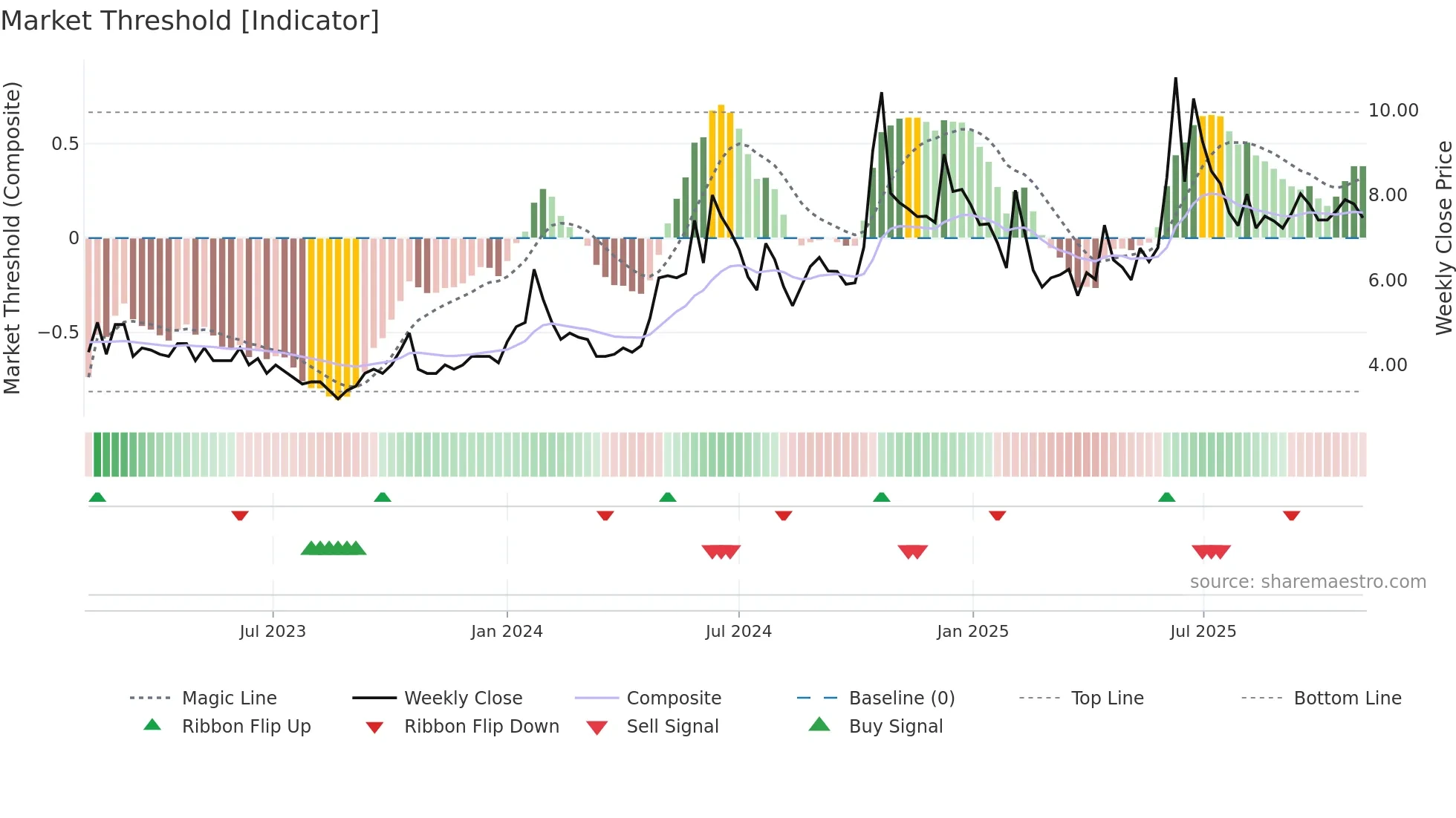 CREATIVEYE weekly Market Threshold chart