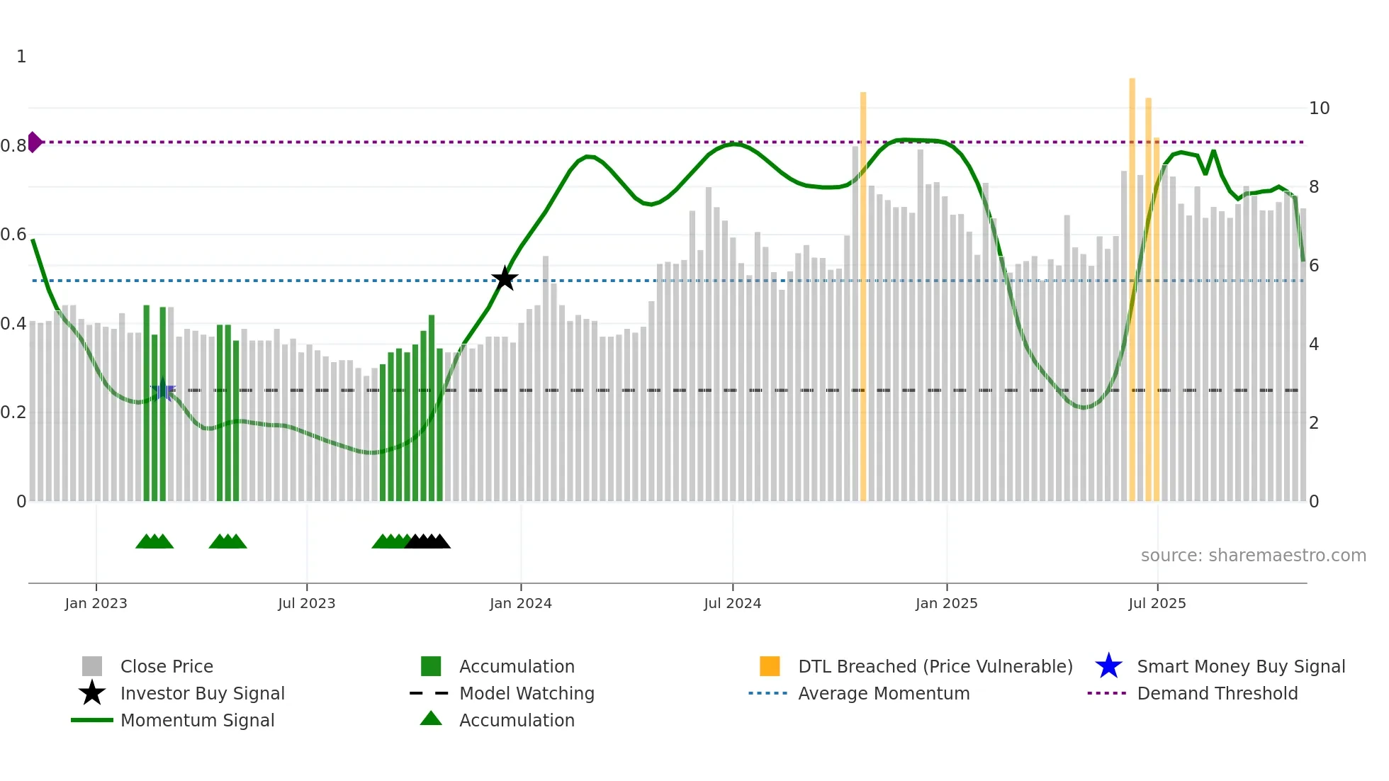 CREATIVEYE weekly Smart Money chart