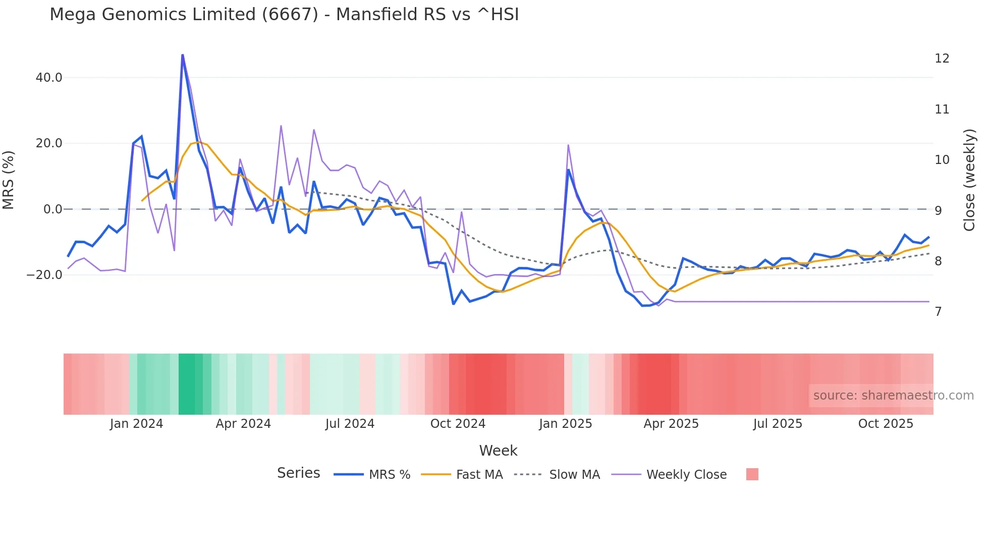 6667 Mansfield Relative Strength chart