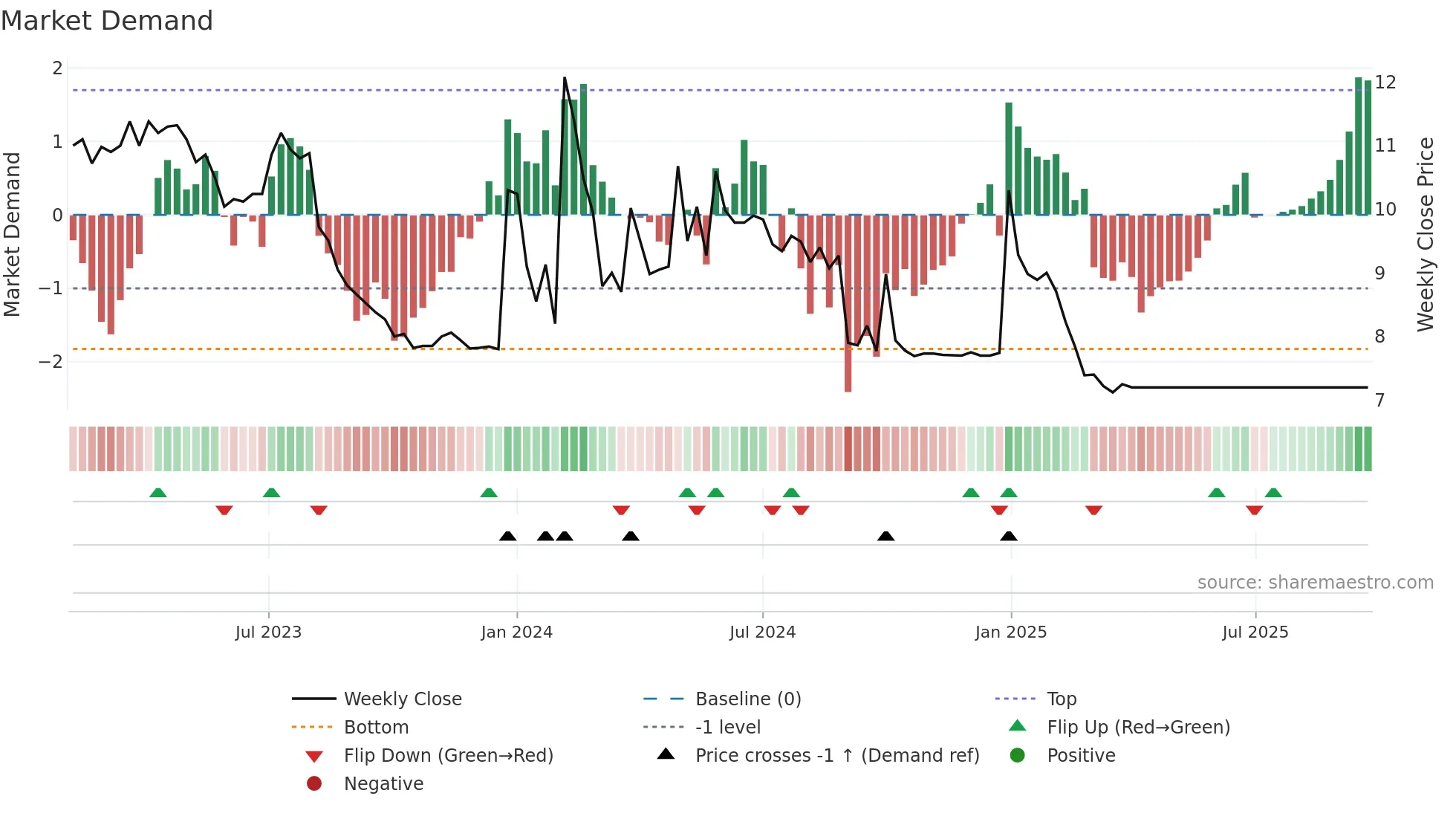6667 weekly Market Demand chart