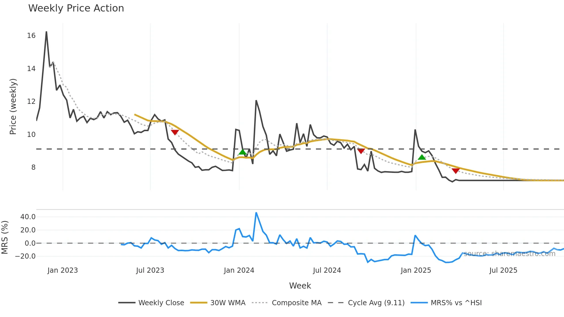 6667 weekly Price Action chart, closing 2025-11-03