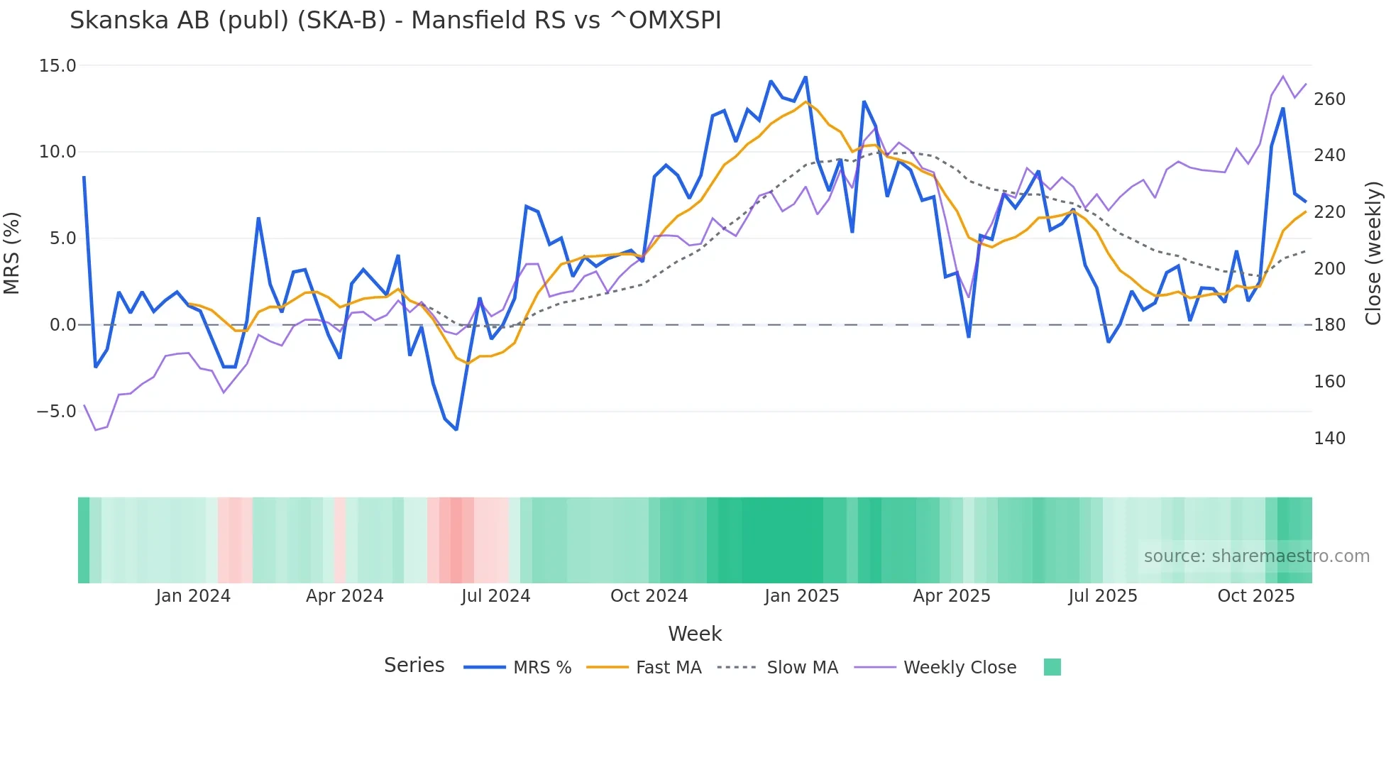 SKA-B Mansfield Relative Strength chart