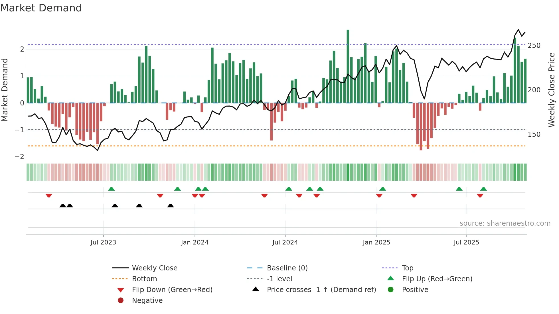SKA-B weekly Market Demand chart