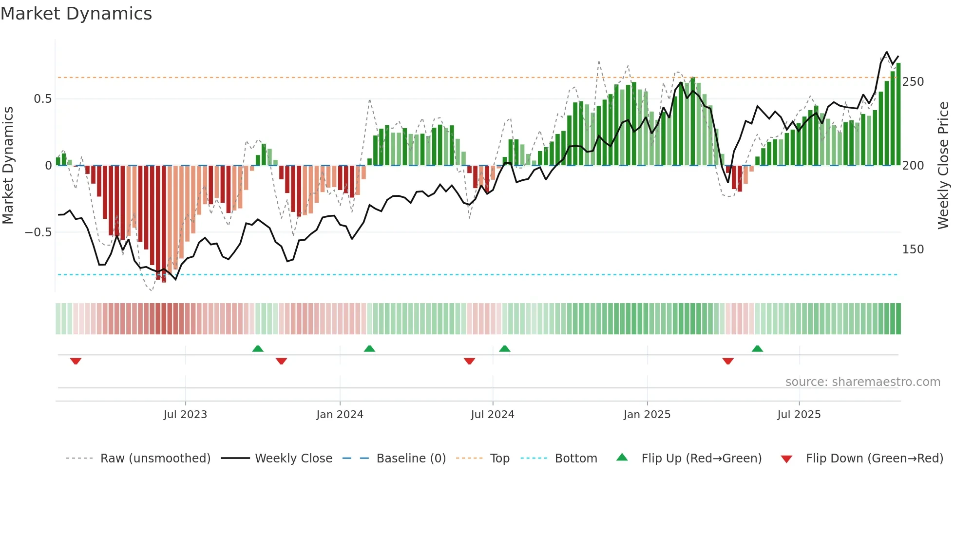 SKA-B weekly Market Dynamics chart